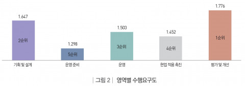 5가지 영역별 수행요구도