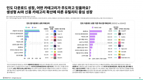 인도 다운로드 성장, 어떤 카테고리가 주도하고 있을까. 생성형 AI와 신흥 카테고리 확산에 따른 유틸리티 중심 성장