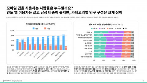 모바일 앱을 사용하는 사람들은 누구일까. 인도 앱 이용자는 젊고 남성 비중이 높지만, 카테고리별 인구 구성은 크게 상이