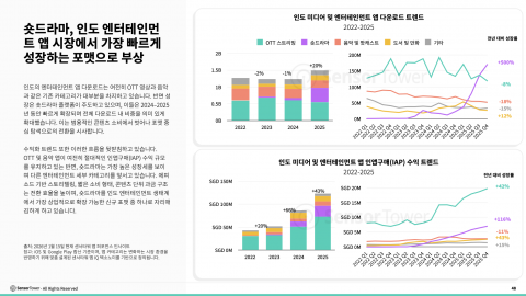 숏드라마, 인도 엔터테인먼트 앱 시장에서 가장 빠르게 성장하는 포맷으로 부상