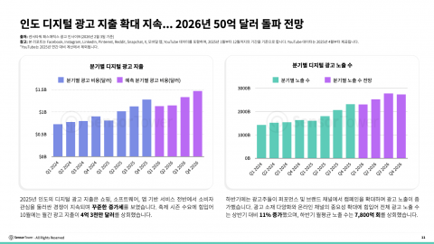 인도 디지털 광고 지출 확대 지속… 2026년 50억달러 돌파 전망