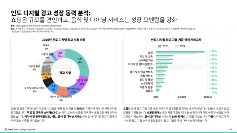 인도 디지털 광고 성장 동력 분석: 쇼핑은 규모를 견인하고, 음식 및 다이닝 서비스는 성장 모멘텀을 강화