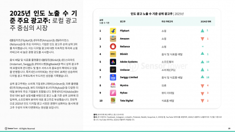 2025년 인도 노출 수 기준 주요 광고주: 로컬 광고주 중심의 시장
