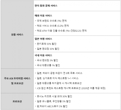 ‘SOL트립앤J 체크’ 카드의 주요 서비스 및 혜택