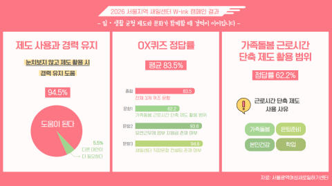 2026 서울지역 새일센터 W-ink(윙크) 캠페인 결과 인포그래픽
