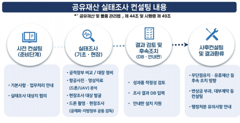 ‘공유재산 실태조사 컨설팅 사업’ 설명