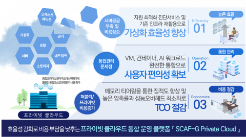프라이빗 클라우드 통합 운영 플랫폼 ‘SCAF-G Private Cloud’ 주요 특장점