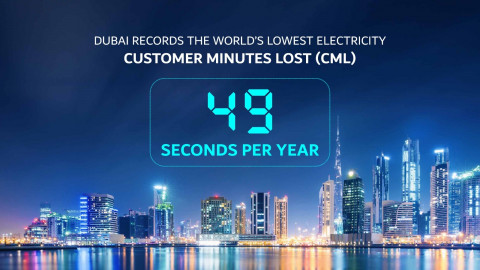 Dubai records the world’s lowest electricity customer minutes lost at just 49 seconds per year (Phot