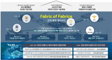‘군 작전 임무에 필요한 맞춤형 데이터를 적시에 동적으로 제공하는 지능형 데이터 융합 및 가상화 기술개발’ 사업 과제 개요