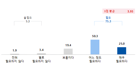 법무보호사업의 필요성 그래프