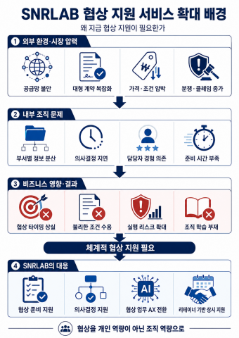 SNRLAB 협상 지원 서비스 배경