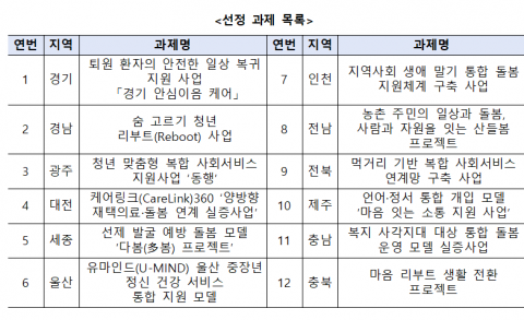 중앙사회서비스원 ‘복합 사회서비스 운영 모델 실증사업’ 선정 과제