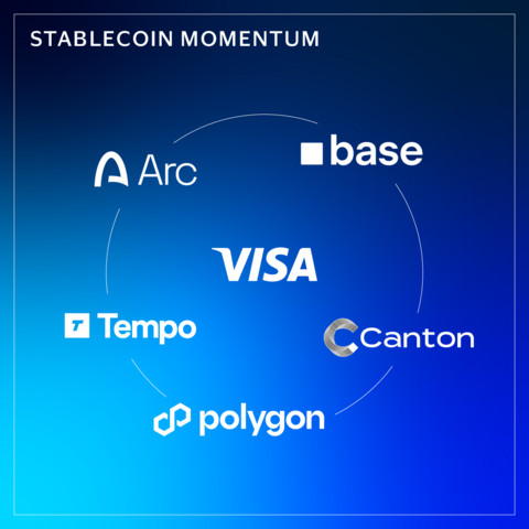 Visa is adding support for five additional blockchains, further expanding its multi-chain settlement
