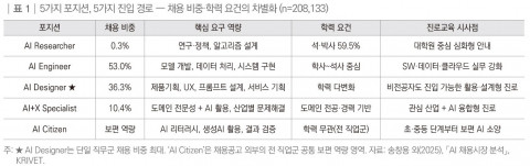 직능연, AI 채용 20만8000여 건 분석