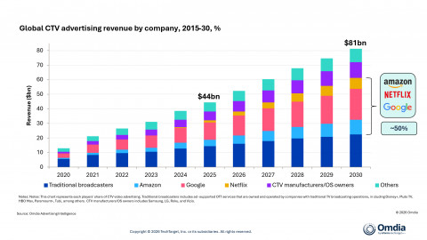 Global CTV advertising revenue by company, 2015-2030