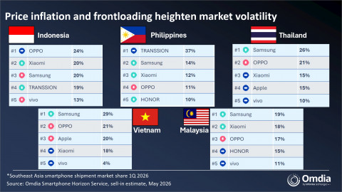 Southeast Asia smartphone shipment market share, 1Q 2026
