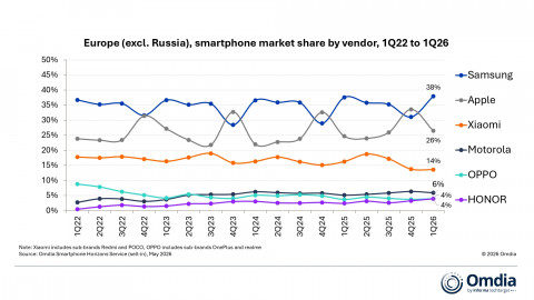 Europe (excl. Russia), smartphone market share by vendor, 1Q22 to 1Q26