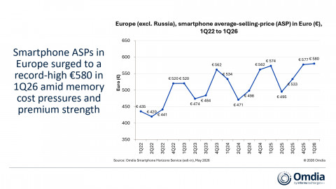 Europe (excl. Russia), smartphone average-selling-price (ASP) in Euro (€), 1Q22 to 1Q26