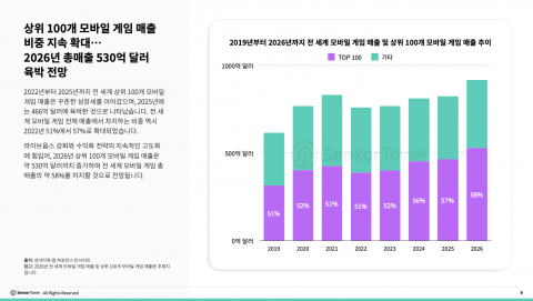 상위 100개 모바일 게임 매출 비중 지속 확대… 2026년 총매출 520억달러 육박 전망