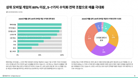 상위 모바일 게임의 80% 이상, 5~7가지 수익화 전략 조합으로 매출 극대화