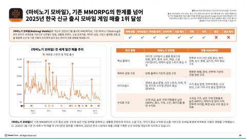 마비노기 모바일, 기존 MMORPG의 한계를 넘어 2025년 한국 신규 출시 모바일 게임 매출 1위 달성