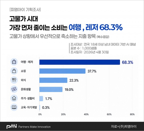 피앰아이(PMI) AI 패널 기반 소비 행태 분석 결과