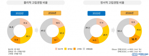 물리적·정서적 고립 청년 현황 그래프
