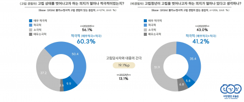 당사자의 적극적 고립 탈출 의지 vs 대중이 생각하는 고립 청년의 탈출 의지 그래프