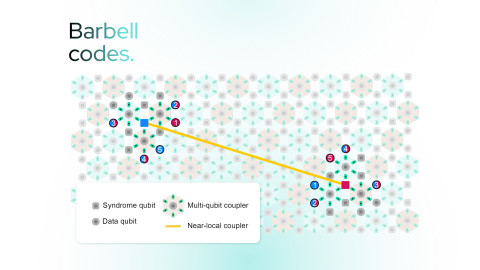 IQM´s breakthrough technology, called barbell codes.