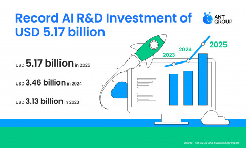Ant Group has been ramping up R&D investment in AI