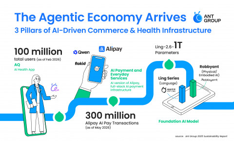 Progress of Ant Group’s main AI initiatives