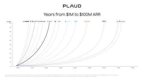 Plaud Scales From $1M to $100M ARR Within Two Years, Bringing AI Beyond the Screen for Professionals