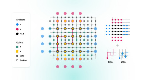 IQM achieves milestone in quantum error correction, enabling fault-tolerant computing in the near-te