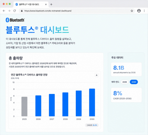 2025~2030년 블루투스 디바이스 연간 출하량 전망