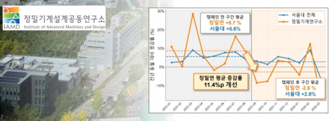 서울대학교 정밀기계설계공동연구소 에너지 절감 캠페인 결과. 캠페인 이후 서울대학교 전체와 달리 전력 사용량 감소세를 보였다