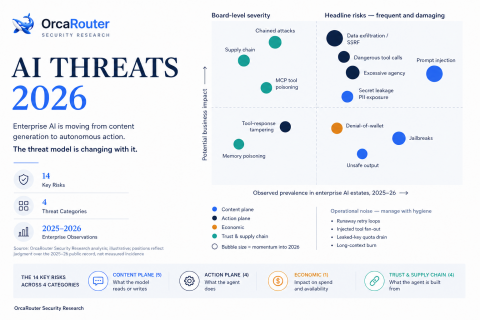 OrcaRouter Security Research의 ‘AI Threats 2026’은 14가지 엔터프라이즈 AI 위협을 4개 범주로 나눠 ‘확산도×비즈니스 영향’ 매트릭스에 배치