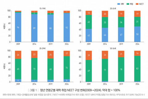청년 연령군별 재학·취업·NEET 구성 변화(2009→2024)