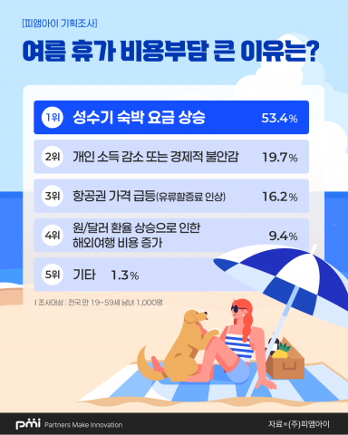 ‘여름 휴가 비용부담’ 응답 결과 인포그래픽