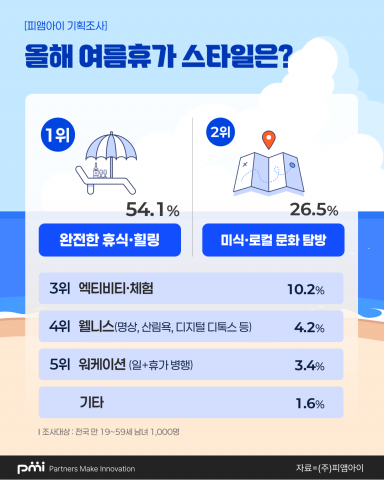 ‘여름 휴가 스타일’ 응답 결과 인포그래픽