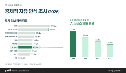 경제적 자유 인식 조사 ‘투자 정보 탐색 경로’ 응답 데이터 그래프