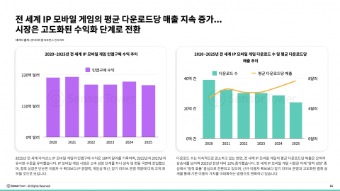 전 세계 IP 모바일 게임의 평균 다운로드당 매출 지속 증가… 시장은 고도화된 수익화 단계로 전환