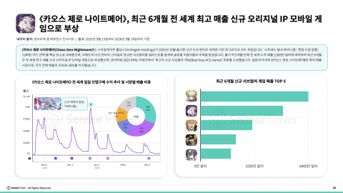 카오스 제로 나이트메어, 최근 6개월 전 세계 최고 매출 신규 오리지널 IP 모바일 게임으로 부상
