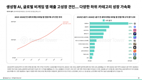 생성형 AI, 글로벌 비게임 앱 매출 고성장 견인… 다양한 하위 카테고리 성장 가속화