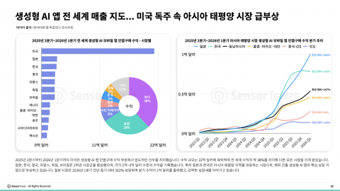 생성형 AI 앱 전 세계 매출 지도… 미국 독주 속 아시아 태평양 시장 급부상
