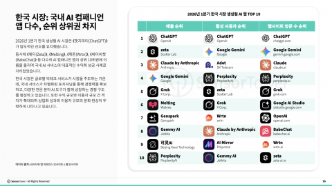 한국 시장: 국내 AI 컴패니언 앱 다수, 순위 상위권 차지