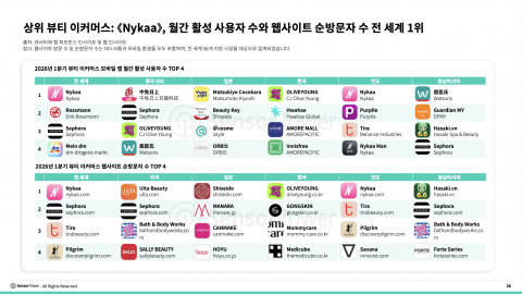 상위 뷰티 이커머스: Nykaa, 월간 활성 사용자 수와 웹사이트 순방문자 수 전 세계 1위