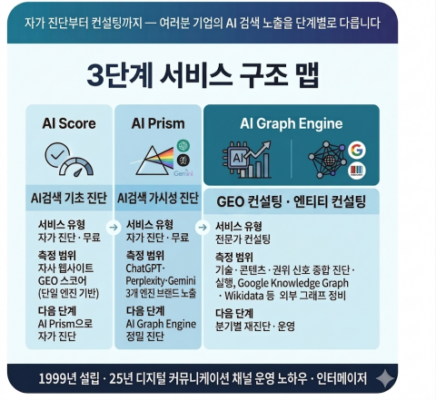 인터메이저 3단계 GEO 컨설팅 서비스 개요
