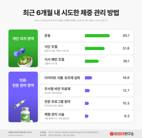 최근 6개월 내 시도한 체중 관리 방법