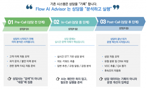 위컴즈의 핵심 솔루션인 Flow AI Advisor는 기존 상담 시스템이 상담 내용을 단순 기록하는 수준에 머물렀다면, 상담 전 고객 분석, 상담 중 실시간 AI 지원, 상담 후 