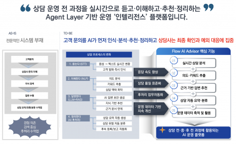 위컴즈의 Flow AI Advisor는 고객 문의를 단순 기록하는 기존 시스템과 달리 상담 전·중·후 전 과정을 AI가 실시간으로 지원하는 것이 특징이다. 상담 중에는 고객 발화를